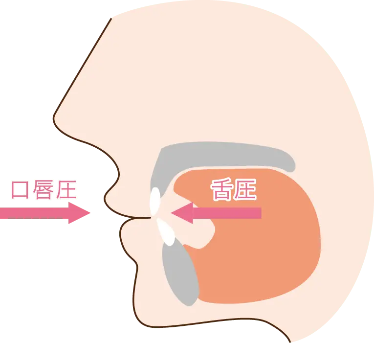 圧力のバランスが正常な状態